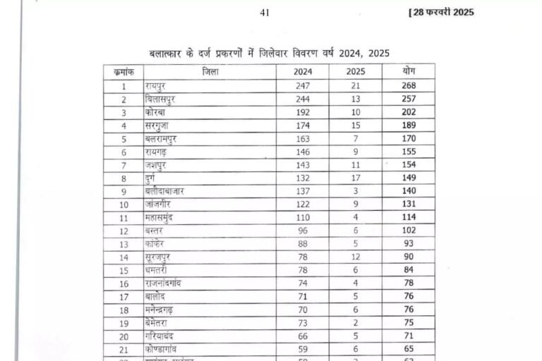 Big breaking: 2024–25 में इन 11 जिलों में बलात्कार के आंकड़े सबसे ज्यादा। विजय शर्मा ने विस में दी जानकारी, जाने अपने जिले…TNR न्यूज़